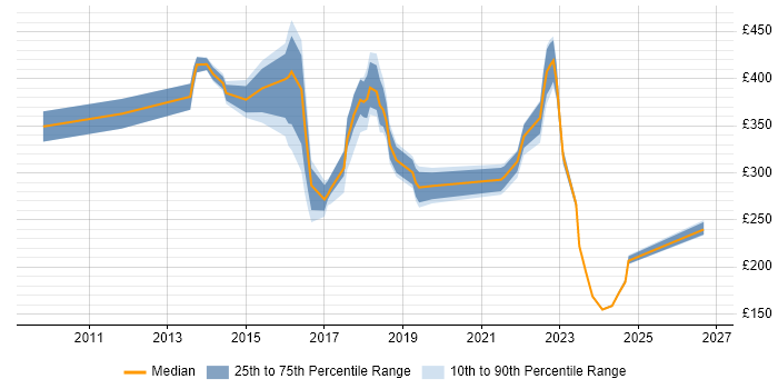 Contractor daily rate distribution trend for jobs in the Thames Valley citing BitLocker