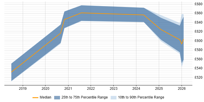 Contractor daily rate distribution trend for jobs in the Thames Valley citing BiZZdesign