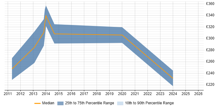 Contractor daily rate distribution trend for jobs in the Thames Valley citing Blackboard