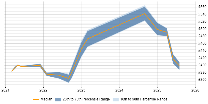 Contractor daily rate distribution trend for jobs in the Thames Valley citing Blazor
