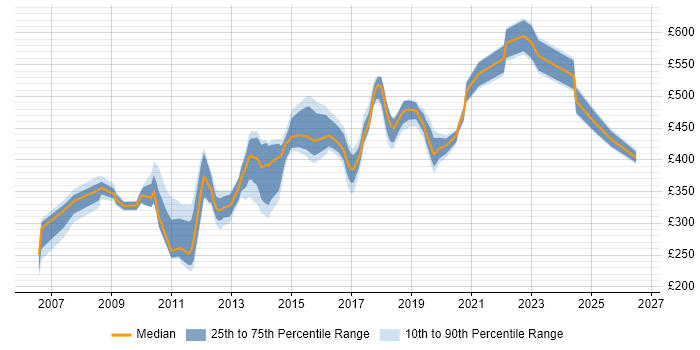 Contractor daily rate distribution trend for jobs in the Thames Valley citing Blue Coat