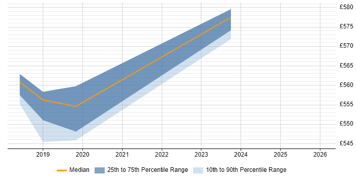 Contractor daily rate distribution trend for jobs in the Thames Valley citing Blue-Green Deployment
