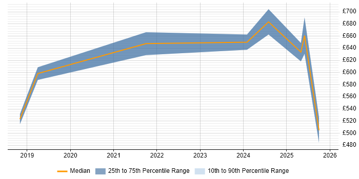 Contractor daily rate distribution trend for jobs in the Thames Valley citing Blue Team