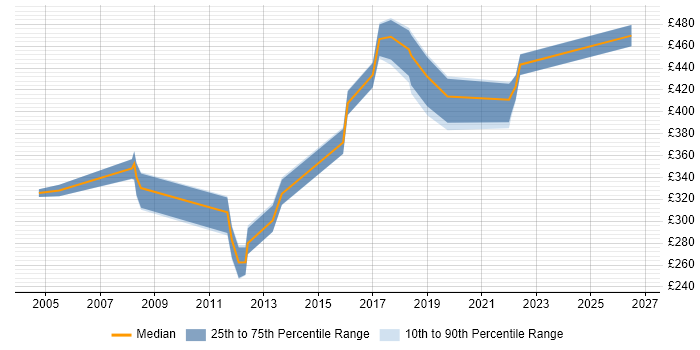 Contractor daily rate distribution trend for jobs in the Thames Valley citing Bluetooth