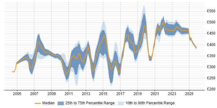Contractor daily rate distribution trend for jobs in the Thames Valley citing BMC