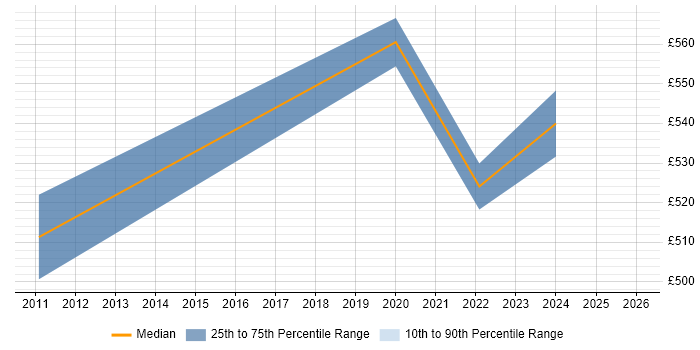 Contractor daily rate distribution trend for jobs in the Thames Valley citing Boundary Protection