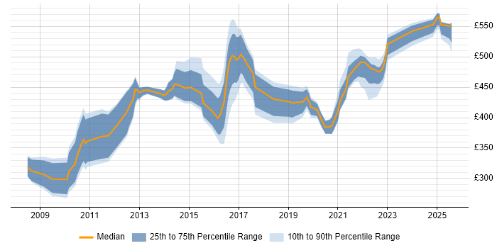 Contractor daily rate distribution trend for jobs in the Thames Valley citing BPMN Contractor daily rate distribution trend for jobs in the Thames Valley citing BPMN
