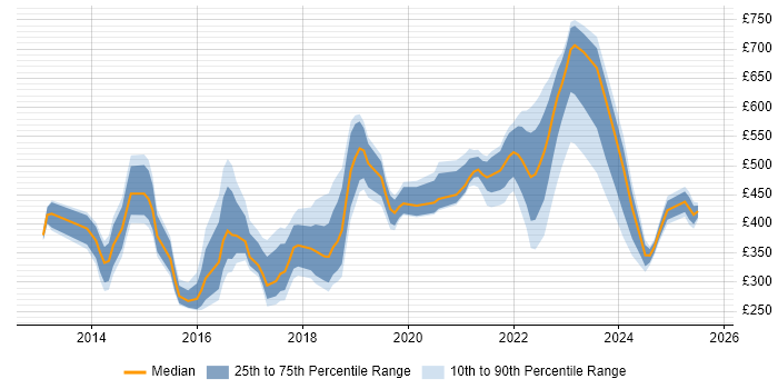 Contractor daily rate distribution trend for jobs in the Thames Valley citing BPSS Clearance