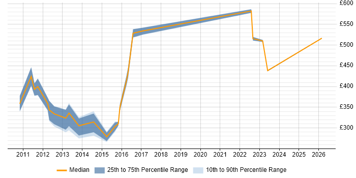Contractor daily rate distribution trend for jobs in the Thames Valley citing Brand Management