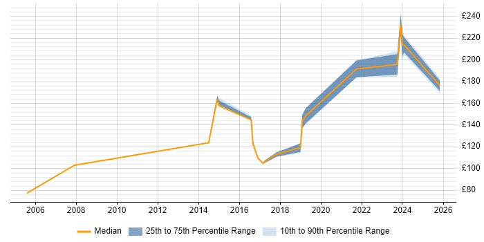 Contractor daily rate distribution trend for Break Fix Engineer job vacancies in the Thames Valley