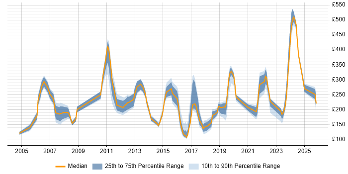 Contractor daily rate distribution trend for jobs in the Thames Valley citing Break/Fix
