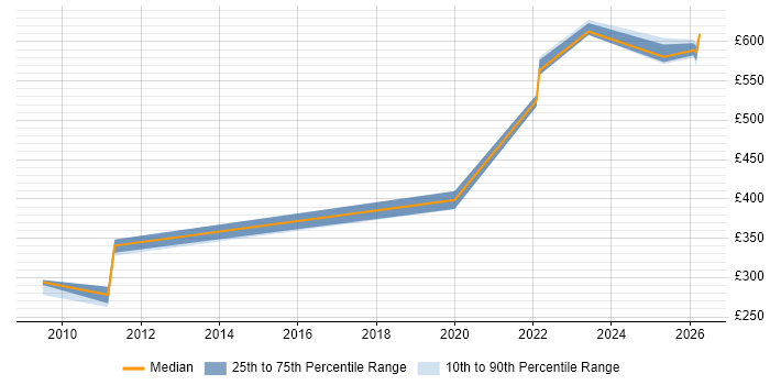 Contractor daily rate distribution trend for jobs in the Thames Valley citing Broadcom