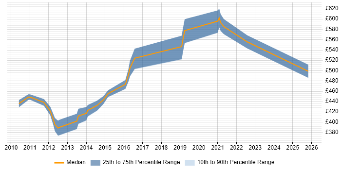 Contractor daily rate distribution trend for BSS Solutions Architect job vacancies in the Thames Valley