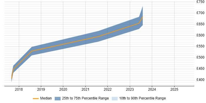 Contractor daily rate distribution trend for jobs in the Thames Valley citing Building Information Modelling Contractor daily rate distribution trend for jobs in the Thames Valley citing Building Information Modelling