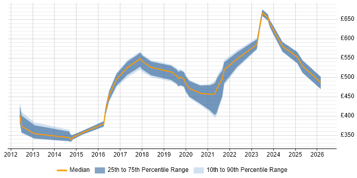 Contractor daily rate distribution trend for jobs in the Thames Valley citing Burndown Charts