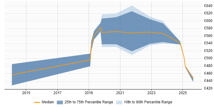 Contractor daily rate distribution trend for jobs in the Thames Valley citing Burp Suite Contractor daily rate distribution trend for jobs in the Thames Valley citing Burp Suite