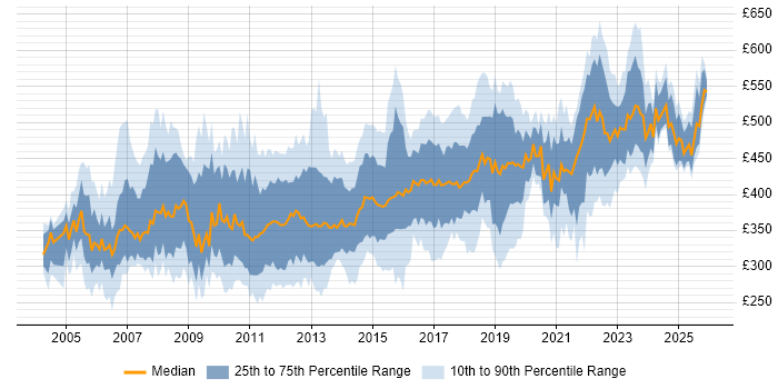 Contractor daily rate distribution trend for jobs in the Thames Valley citing Business Analysis