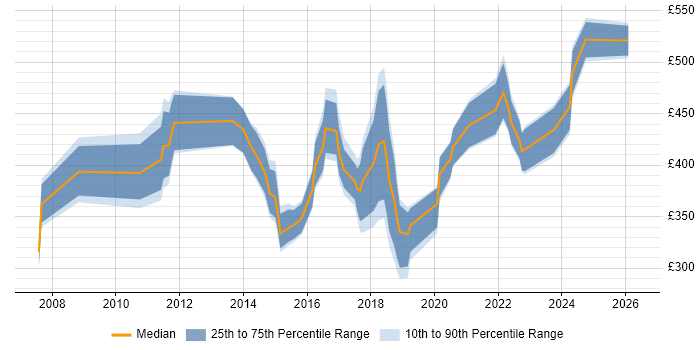 Contractor daily rate distribution trend for jobs in the Thames Valley citing Business Analytics