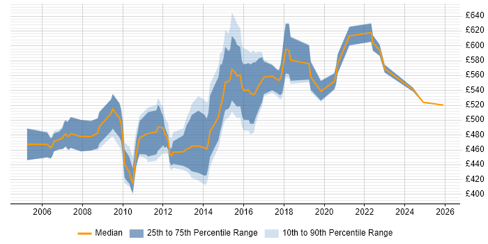 Contractor daily rate distribution trend for Business Architect job vacancies in the Thames Valley