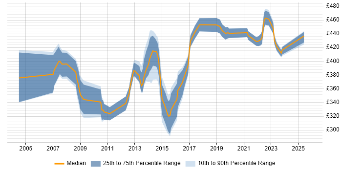 Contractor daily rate distribution trend for Business Change Analyst job vacancies in the Thames Valley