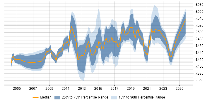 Contractor daily rate distribution trend for Business Change Manager job vacancies in the Thames Valley