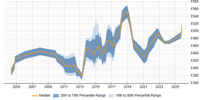 Contractor daily rate distribution trend for Business Change Project Manager job vacancies in the Thames Valley