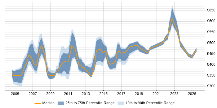 Contractor daily rate distribution trend for Business Consultant job vacancies in the Thames Valley Contractor daily rate distribution trend for Business Consultant job vacancies in the Thames Valley
