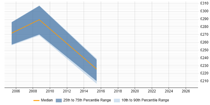 Contractor daily rate distribution trend for Business Continuity Planner job vacancies in the Thames Valley