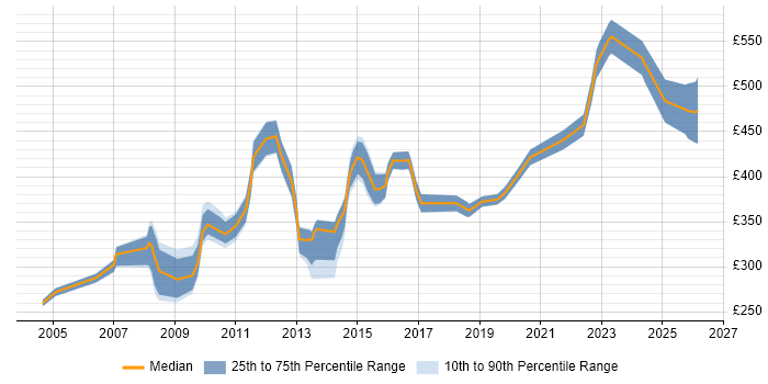 Contractor daily rate distribution trend for Business Data Analyst job vacancies in the Thames Valley