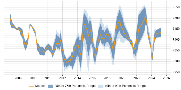 Contractor daily rate distribution trend for jobs in the Thames Valley citing Business Development Contractor daily rate distribution trend for jobs in the Thames Valley citing Business Development