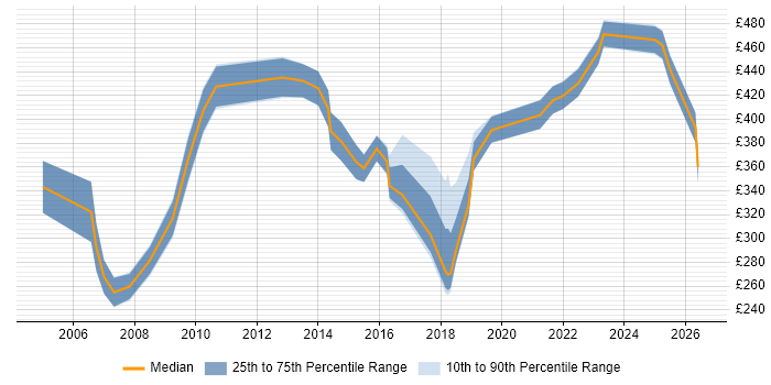 Contractor daily rate distribution trend for jobs in the Thames Valley citing Business Forecasting