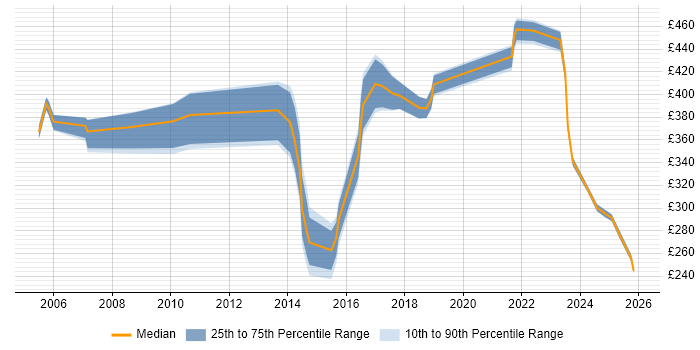 Contractor daily rate distribution trend for jobs in the Thames Valley citing Business Impact Analysis