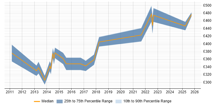 Contractor daily rate distribution trend for Business Improvement Analyst job vacancies in the Thames Valley