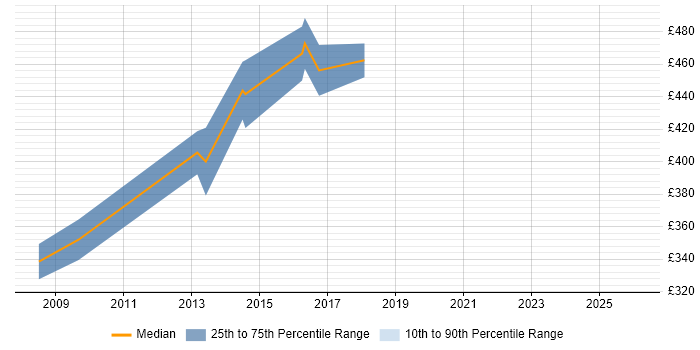 Contractor daily rate distribution trend for Business Improvement Manager job vacancies in the Thames Valley