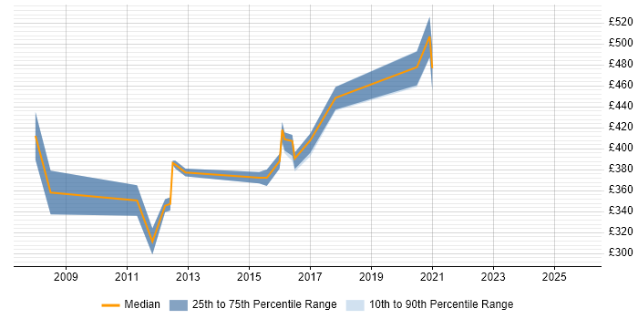 Contractor daily rate distribution trend for Business Integration Analyst job vacancies in the Thames Valley
