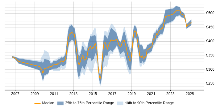 Contractor daily rate distribution trend for Business Intelligence Analyst job vacancies in the Thames Valley Contractor daily rate distribution trend for Business Intelligence Analyst job vacancies in the Thames Valley