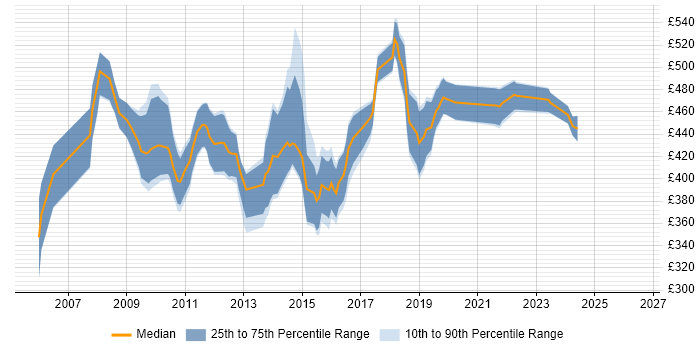 Contractor daily rate distribution trend for Business Intelligence Consultant job vacancies in the Thames Valley