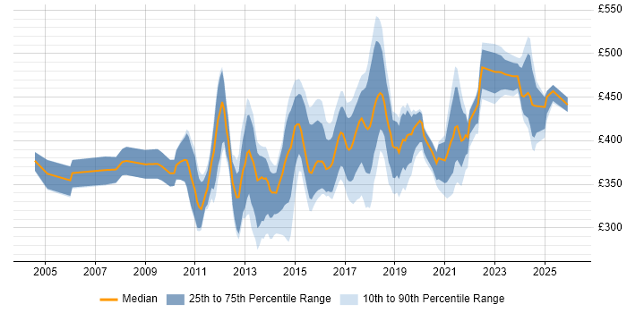 Contractor daily rate distribution trend for Business Intelligence Developer job vacancies in the Thames Valley