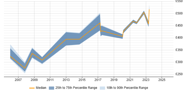 Contractor daily rate distribution trend for Business Intelligence Specialist job vacancies in the Thames Valley