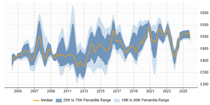 Contractor daily rate distribution trend for Business Manager job vacancies in the Thames Valley