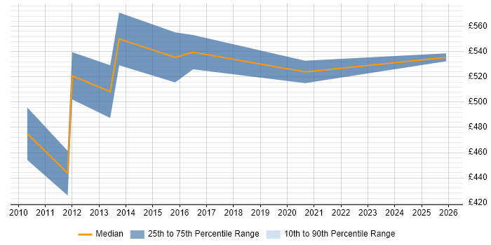 Contractor daily rate distribution trend for Business Process Architect job vacancies in the Thames Valley