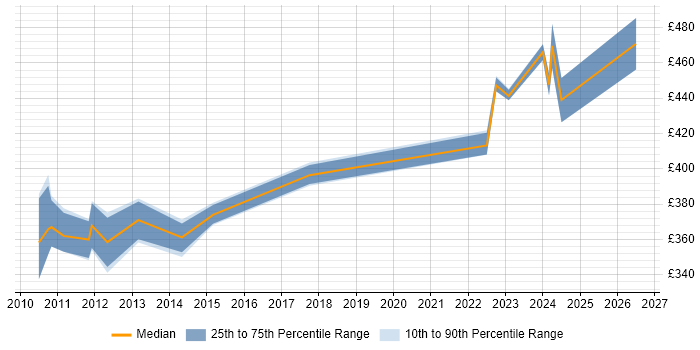 Contractor daily rate distribution trend for Business Relationship Manager job vacancies in the Thames Valley