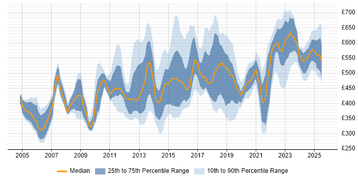 Contractor daily rate distribution trend for jobs in the Thames Valley citing Business Strategy