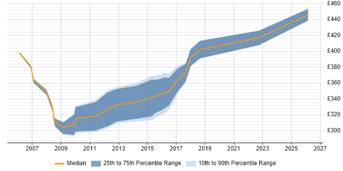 Contractor daily rate distribution trend for Business Test Analyst job vacancies in the Thames Valley