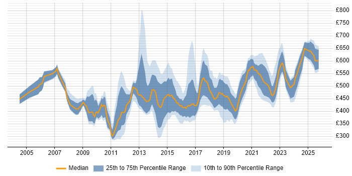 Contractor daily rate distribution trend for jobs in the Thames Valley citing Business Transformation