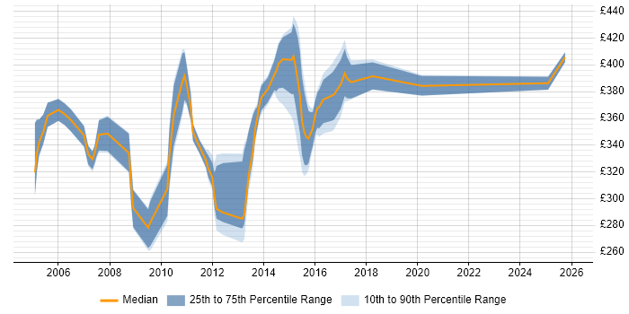 Contractor daily rate distribution trend for jobs in the Thames Valley citing BusinessObjects Web Intelligence