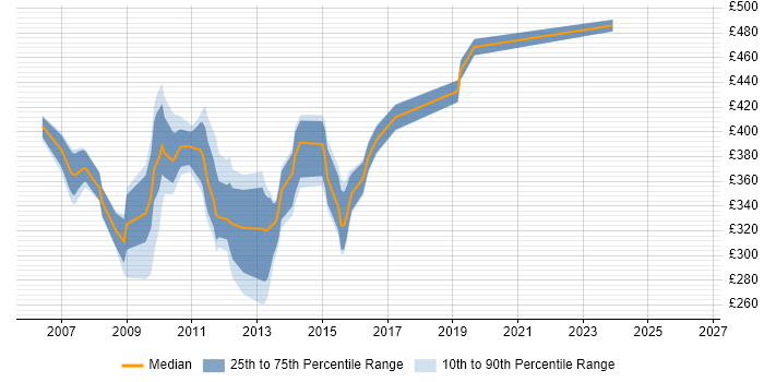 Contractor daily rate distribution trend for jobs in the Thames Valley citing BusinessObjects XI