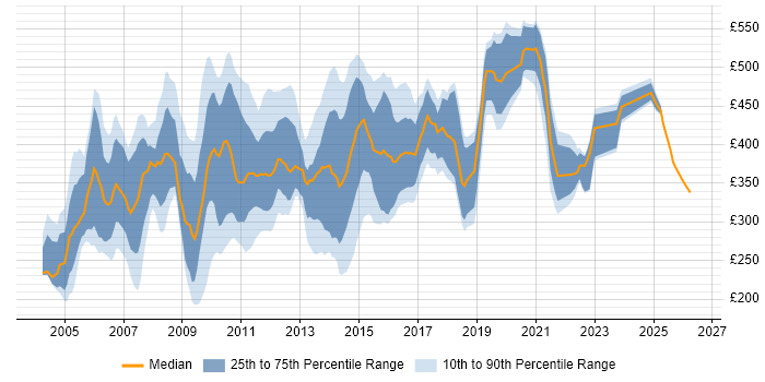 Contractor daily rate distribution trend for jobs in the Thames Valley citing BusinessObjects
