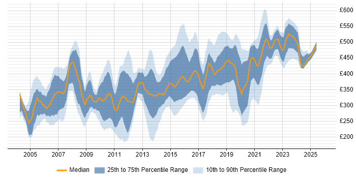 Contractor daily rate distribution trend for jobs in the Thames Valley citing C++