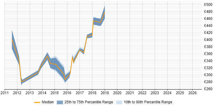 Contractor daily rate distribution trend for jobs in the Thames Valley citing CA Wily